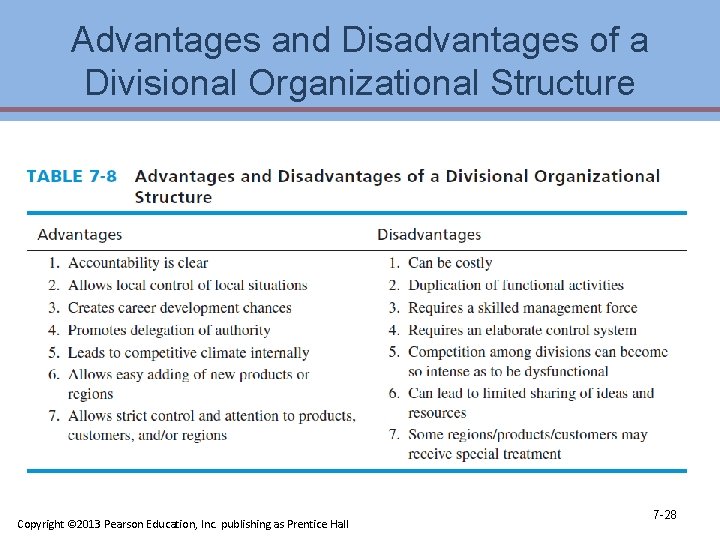 Advantages and Disadvantages of a Divisional Organizational Structure Copyright © 2013 Pearson Education, Inc.