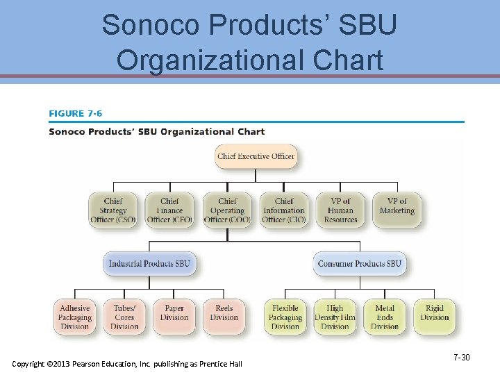 Sonoco Products’ SBU Organizational Chart Copyright © 2013 Pearson Education, Inc. publishing as Prentice
