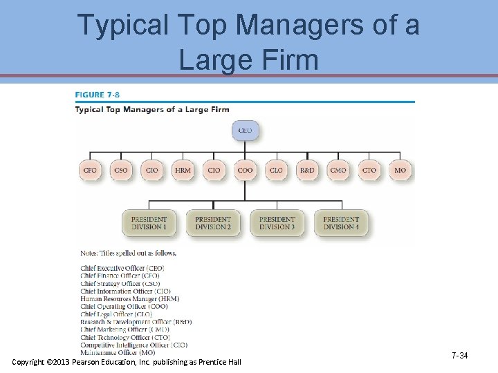 Typical Top Managers of a Large Firm Copyright © 2013 Pearson Education, Inc. publishing