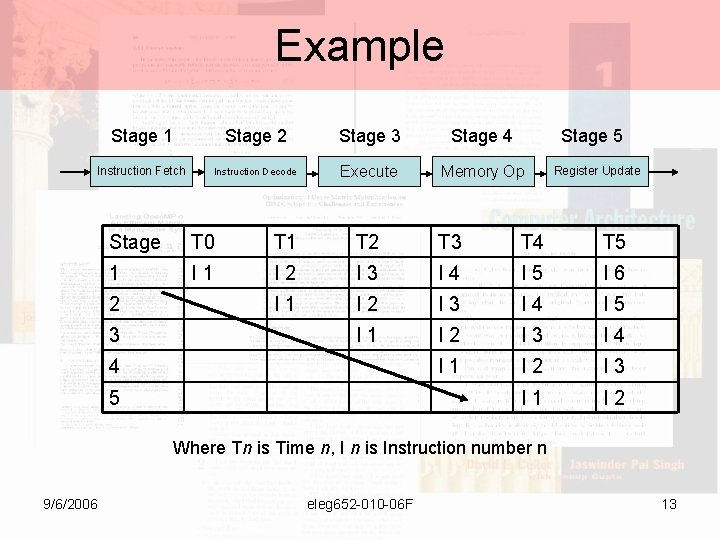 Example Stage 1 Stage 2 Stage 3 Stage 4 Stage 5 Instruction Fetch Instruction