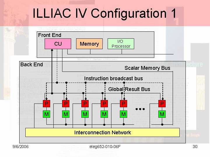 ILLIAC IV Configuration 1 Front End CU I/O Processor Memory Back End Scalar Memory