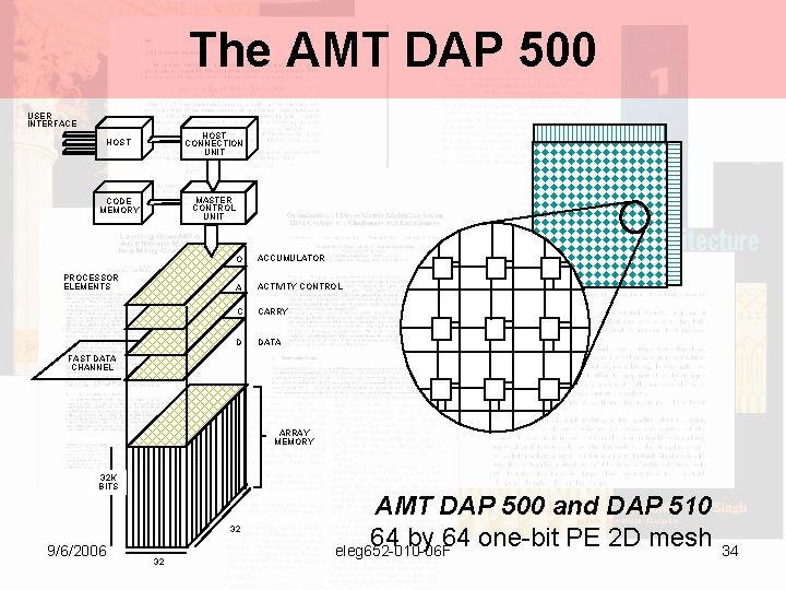 The AMT DAP 500 USER INTERFACE HOST CONNECTION UNIT CODE MEMORY MASTER CONTROL UNIT