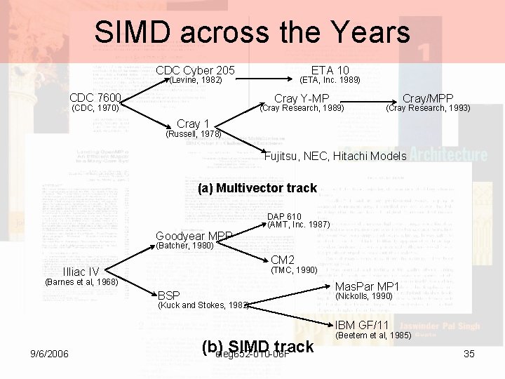 SIMD across the Years CDC Cyber 205 ETA 10 (Levine, 1982) CDC 7600 (ETA,