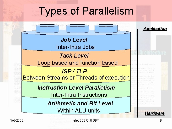 Types of Parallelism Application Job Level Inter-Intra Jobs Task Level Loop based and function