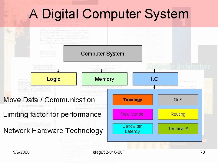 A Digital Computer System Logic Memory Move Data / Communication I. C. Topology Qo.
