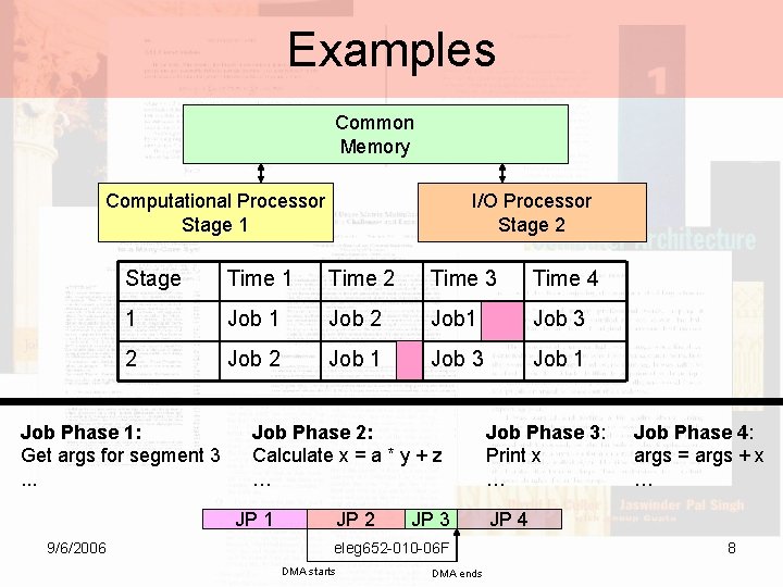 Examples Common Memory Computational Processor Stage 1 I/O Processor Stage 2 Stage Time 1