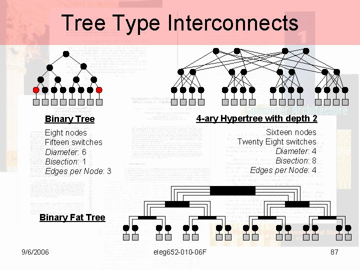 Tree Type Interconnects Binary Tree 4 -ary Hypertree with depth 2 Sixteen nodes Twenty