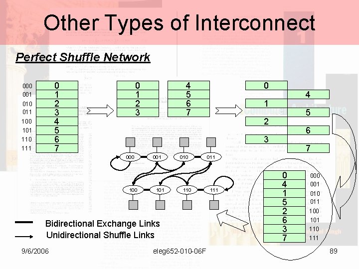 Other Types of Interconnect Perfect Shuffle Network 0 1 2 3 4 5 6