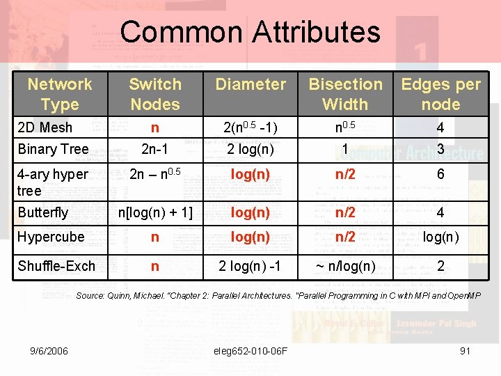 Common Attributes Network Type Switch Nodes Diameter Bisection Width Edges per node n 2(n