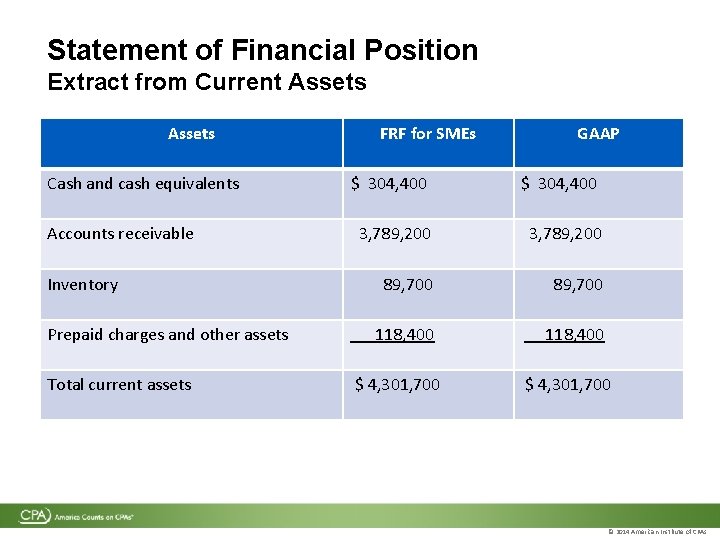 Statement of Financial Position Extract from Current Assets Cash and cash equivalents Accounts receivable Statement of Financial Position Extract from Current Assets Cash and cash equivalents Accounts receivable