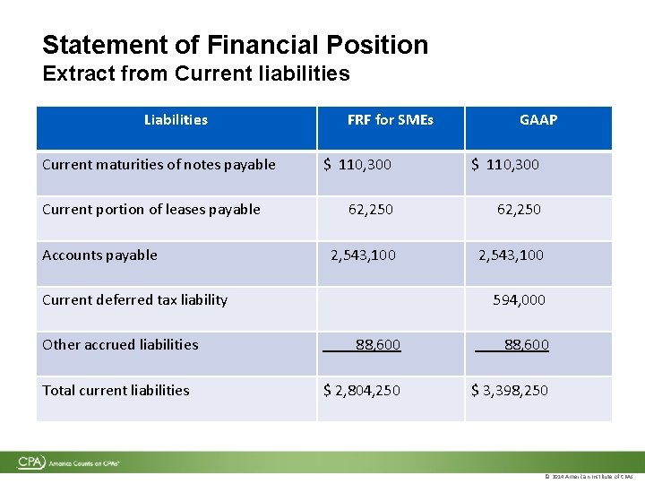 Statement of Financial Position Extract from Current liabilities Liabilities Current maturities of notes payable Statement of Financial Position Extract from Current liabilities Liabilities Current maturities of notes payable