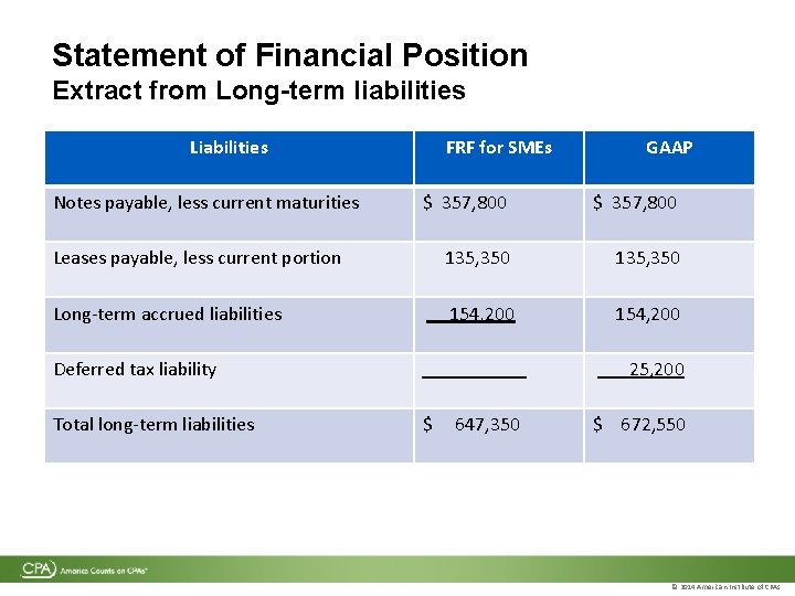 Statement of Financial Position Extract from Long-term liabilities Liabilities Notes payable, less current maturities Statement of Financial Position Extract from Long-term liabilities Liabilities Notes payable, less current maturities