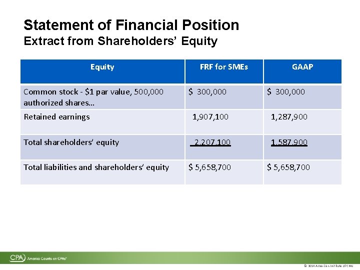 Statement of Financial Position Extract from Shareholders’ Equity Common stock - $1 par value, Statement of Financial Position Extract from Shareholders’ Equity Common stock - $1 par value,
