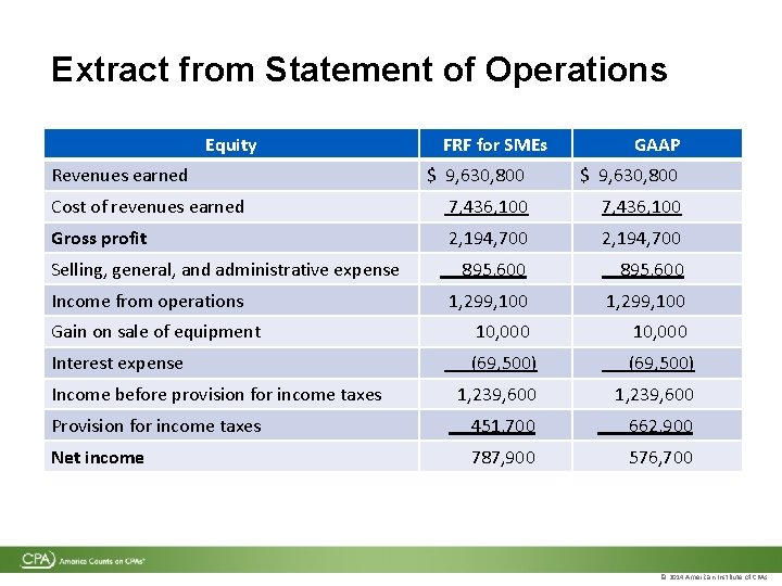 Extract from Statement of Operations Equity Revenues earned FRF for SMEs GAAP $ 9, Extract from Statement of Operations Equity Revenues earned FRF for SMEs GAAP $ 9,