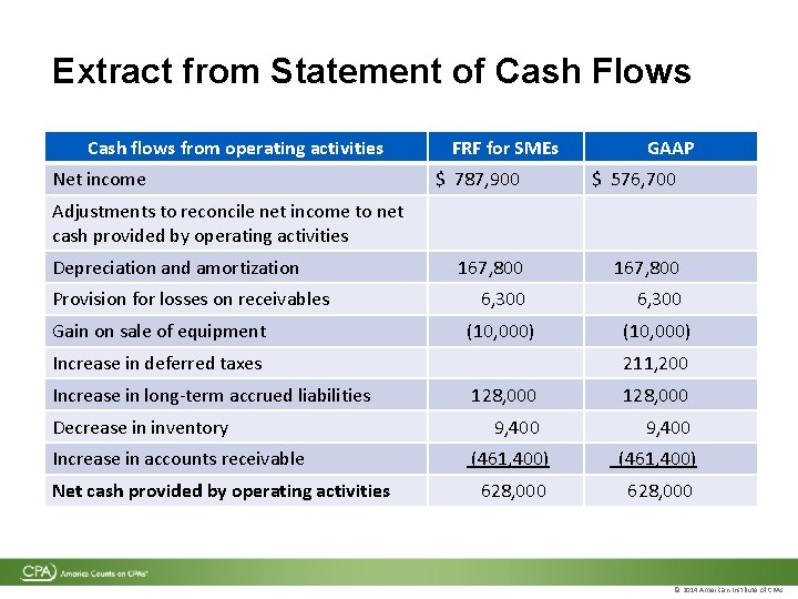 Extract from Statement of Cash Flows Cash flows from operating activities Net income FRF Extract from Statement of Cash Flows Cash flows from operating activities Net income FRF
