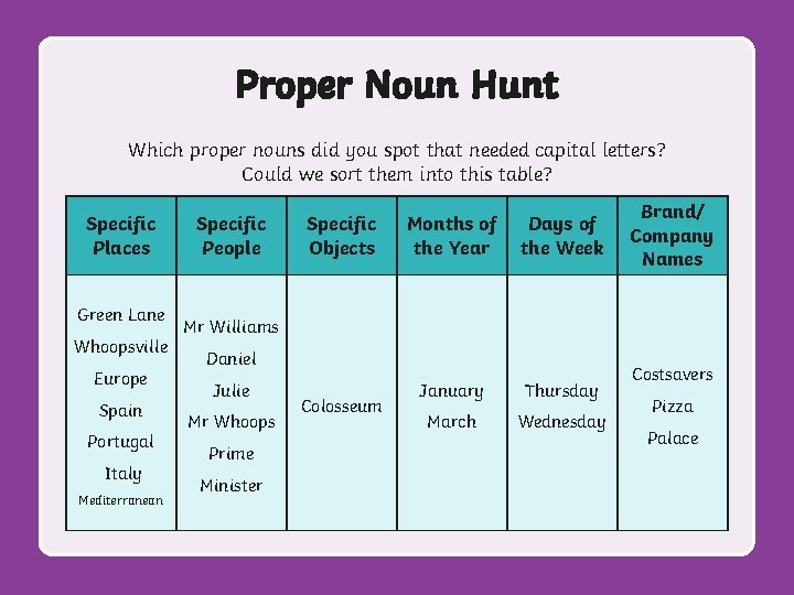 Proper Noun Hunt Which proper nouns did you spot that needed capital letters? Could