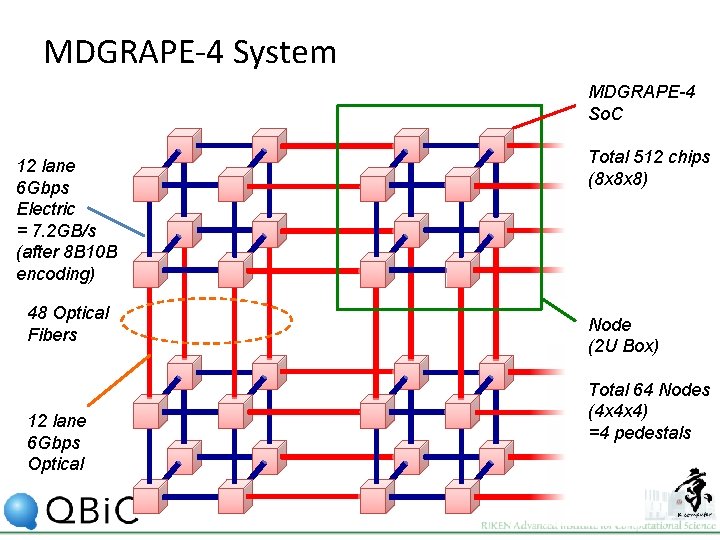 MDGRAPE-4 System MDGRAPE-4 So. C 12 lane 6 Gbps Electric = 7. 2 GB/s