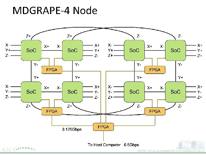 MDGRAPE-4 Node 