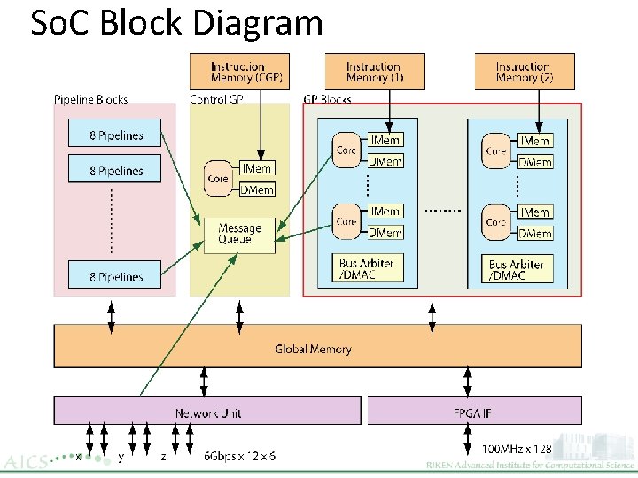 So. C Block Diagram 