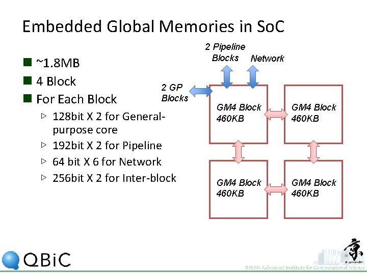 Embedded Global Memories in So. C n ~1. 8 MB n 4 Block n