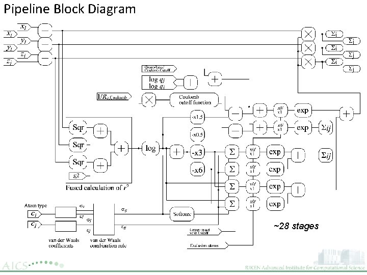 Pipeline Block Diagram ~28 stages 