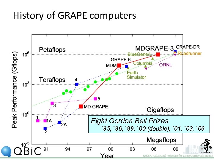 History of GRAPE computers Eight Gordon Bell Prizes `95, `96, `99, `00 (double), `01,