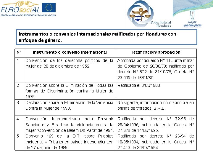 Instrumentos o convenios internacionales ratificados por Honduras con enfoque de género. N° Instrumento o Instrumentos o convenios internacionales ratificados por Honduras con enfoque de género. N° Instrumento o