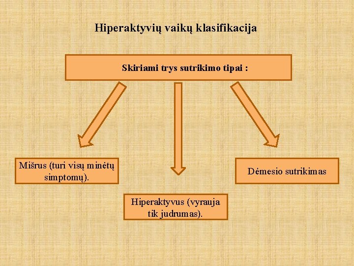 Hiperaktyvių vaikų klasifikacija Skiriami trys sutrikimo tipai : Mišrus (turi visų minėtų simptomų). Dėmesio