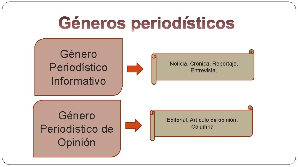 Género Periodístico Informativo Género Periodístico de Opinión Noticia, Crónica, Reportaje, Entrevista. Editorial, Artículo de