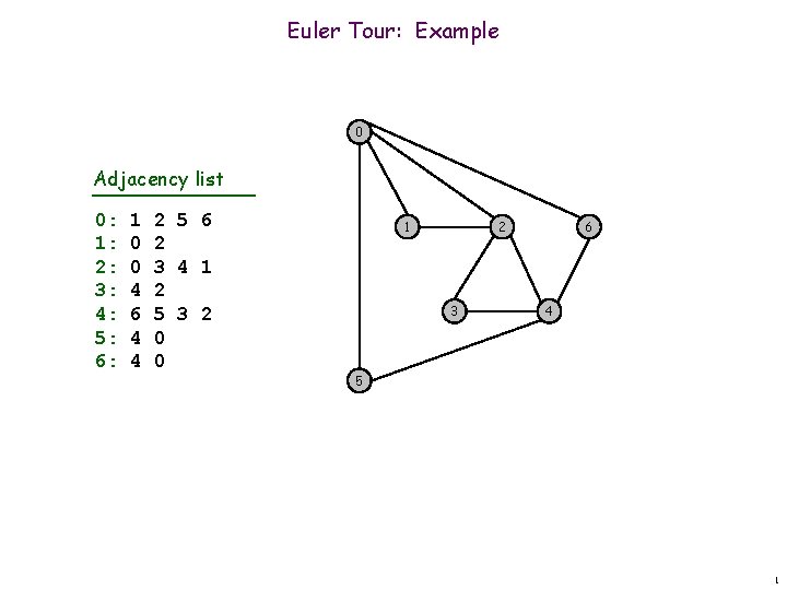 Euler Tour: Example 0 Adjacency list 0: 1: 2: 3: 4: 5: 6: 1 Euler Tour: Example 0 Adjacency list 0: 1: 2: 3: 4: 5: 6: 1