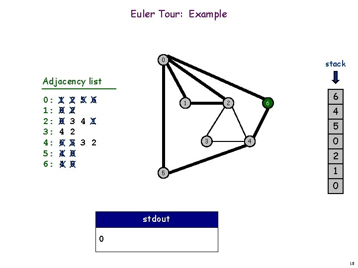 Euler Tour: Example 0 stack Adjacency list 0: 1: 2: 3: 4: 5: 6: Euler Tour: Example 0 stack Adjacency list 0: 1: 2: 3: 4: 5: 6: