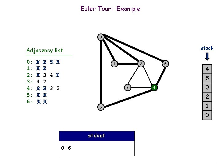 Euler Tour: Example 0 stack Adjacency list 0: 1: 2: 3: 4: 5: 6: Euler Tour: Example 0 stack Adjacency list 0: 1: 2: 3: 4: 5: 6: