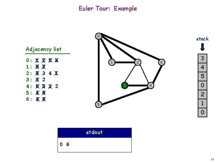 Euler Tour: Example 0 stack Adjacency list 0: 1: 2: 3: 4: 5: 6: Euler Tour: Example 0 stack Adjacency list 0: 1: 2: 3: 4: 5: 6: