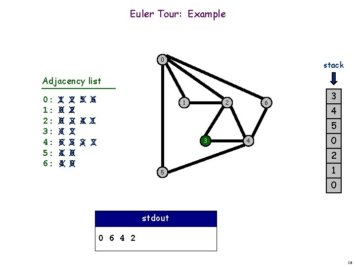 Euler Tour: Example 0 stack Adjacency list 0: 1: 2: 3: 4: 5: 6: Euler Tour: Example 0 stack Adjacency list 0: 1: 2: 3: 4: 5: 6: