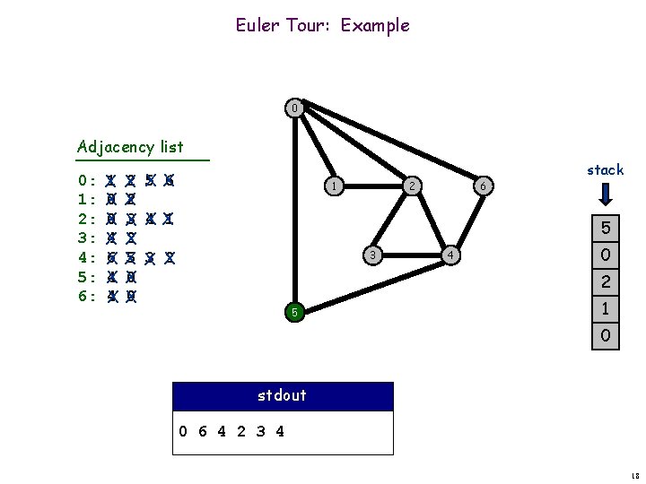 Euler Tour: Example 0 Adjacency list 0: 1: 2: 3: 4: 5: 6: 1 Euler Tour: Example 0 Adjacency list 0: 1: 2: 3: 4: 5: 6: 1
