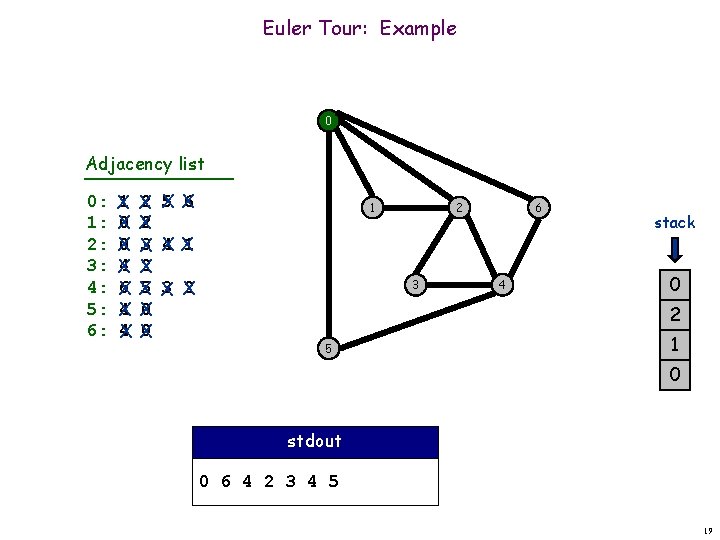 Euler Tour: Example 0 Adjacency list 0: 1: 2: 3: 4: 5: 6: 1 Euler Tour: Example 0 Adjacency list 0: 1: 2: 3: 4: 5: 6: 1