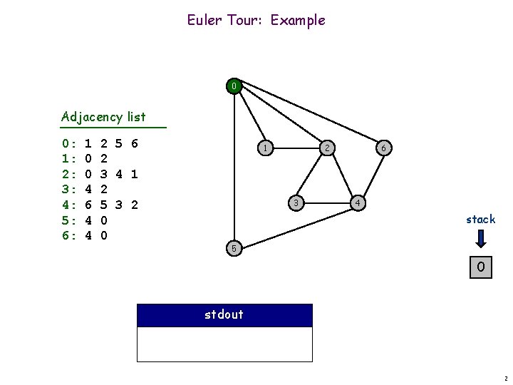 Euler Tour: Example 0 Adjacency list 0: 1: 2: 3: 4: 5: 6: 1 Euler Tour: Example 0 Adjacency list 0: 1: 2: 3: 4: 5: 6: 1