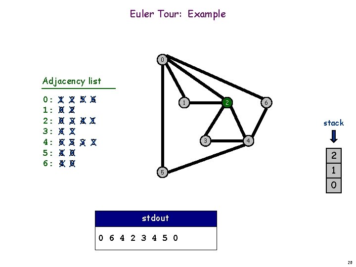 Euler Tour: Example 0 Adjacency list 0: 1: 2: 3: 4: 5: 6: 1 Euler Tour: Example 0 Adjacency list 0: 1: 2: 3: 4: 5: 6: 1
