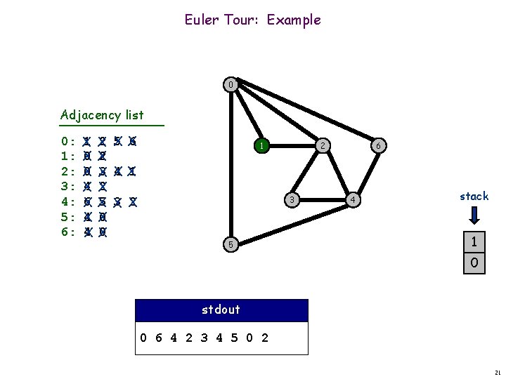 Euler Tour: Example 0 Adjacency list 0: 1: 2: 3: 4: 5: 6: 1 Euler Tour: Example 0 Adjacency list 0: 1: 2: 3: 4: 5: 6: 1
