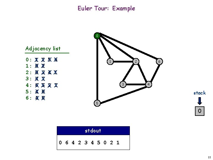 Euler Tour: Example 0 Adjacency list 0: 1: 2: 3: 4: 5: 6: 1 Euler Tour: Example 0 Adjacency list 0: 1: 2: 3: 4: 5: 6: 1