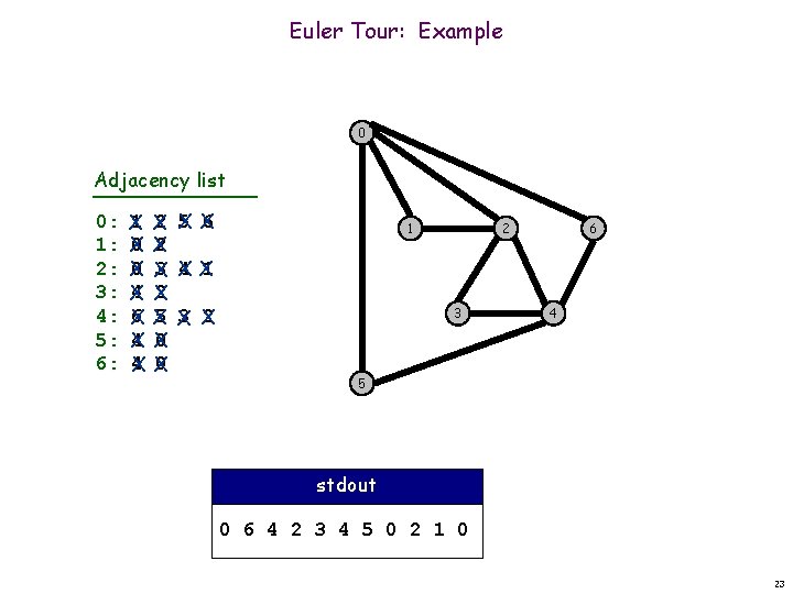 Euler Tour: Example 0 Adjacency list 0: 1: 2: 3: 4: 5: 6: 1 Euler Tour: Example 0 Adjacency list 0: 1: 2: 3: 4: 5: 6: 1