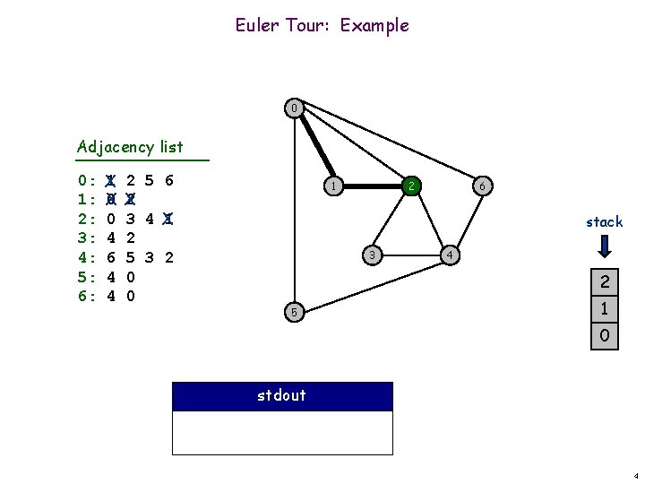Euler Tour: Example 0 Adjacency list 0: 1: 2: 3: 4: 5: 6: 1 Euler Tour: Example 0 Adjacency list 0: 1: 2: 3: 4: 5: 6: 1