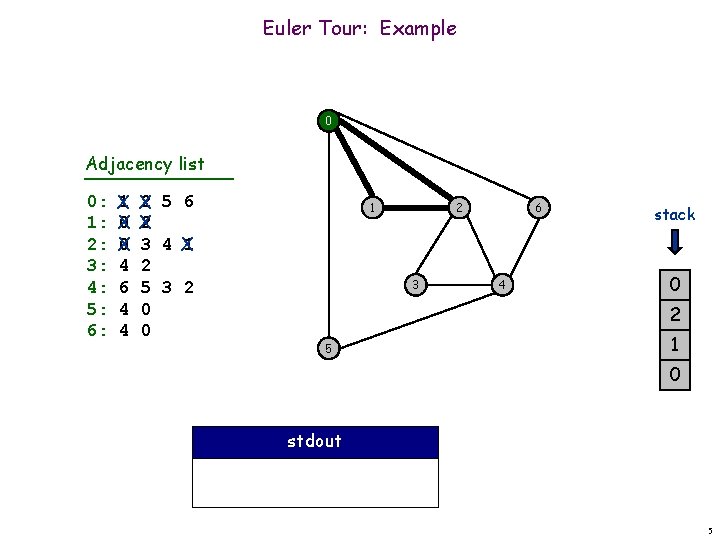 Euler Tour: Example 0 Adjacency list 0: 1: 2: 3: 4: 5: 6: 1 Euler Tour: Example 0 Adjacency list 0: 1: 2: 3: 4: 5: 6: 1