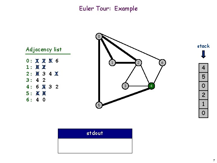 Euler Tour: Example 0 stack Adjacency list 0: 1: 2: 3: 4: 5: 6: Euler Tour: Example 0 stack Adjacency list 0: 1: 2: 3: 4: 5: 6: