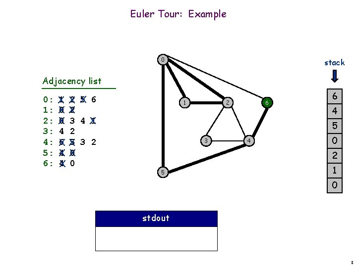 Euler Tour: Example 0 stack Adjacency list 0: 1: 2: 3: 4: 5: 6: Euler Tour: Example 0 stack Adjacency list 0: 1: 2: 3: 4: 5: 6: