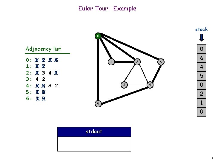 Euler Tour: Example stack 0 Adjacency list 0: 1: 2: 3: 4: 5: 6: Euler Tour: Example stack 0 Adjacency list 0: 1: 2: 3: 4: 5: 6: