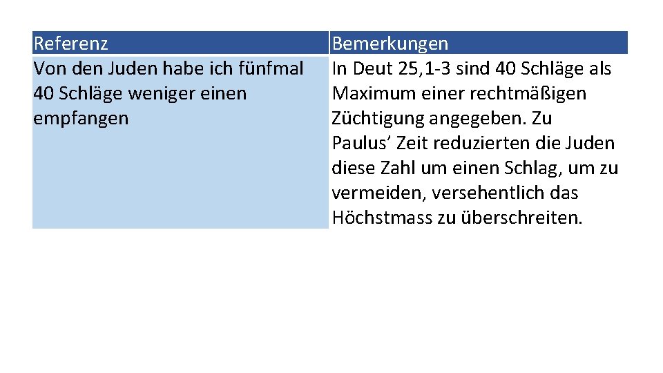 Referenz Von den Juden habe ich fünfmal 40 Schläge weniger einen empfangen Bemerkungen In