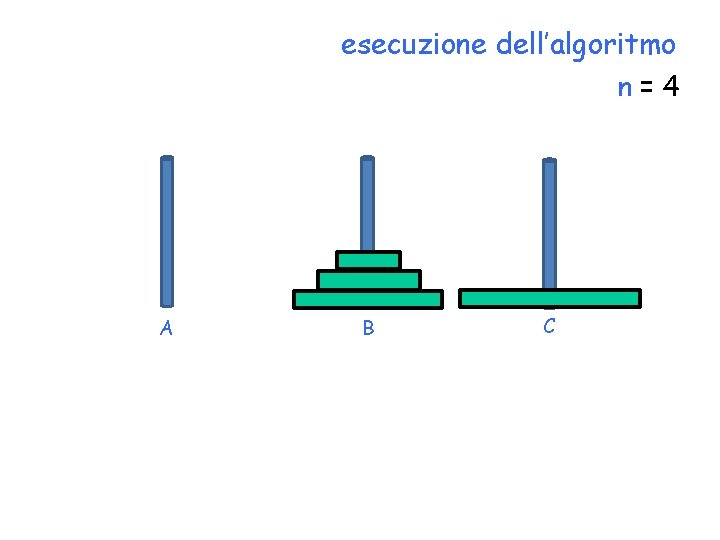 esecuzione dell’algoritmo n=4 A B C 