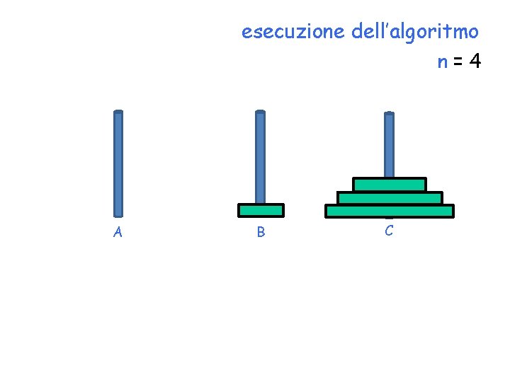 esecuzione dell’algoritmo n=4 A B C 