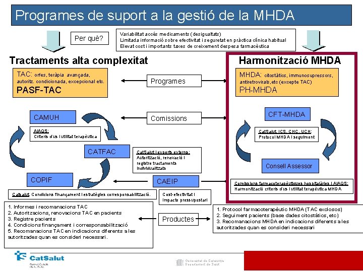 Programes de suport a la gestió de la MHDA Per què? Variabilitat accés medicaments